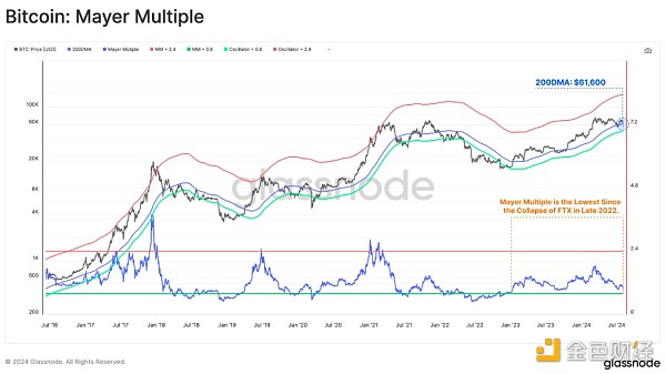 Glassnode805lڒBTCDƬ