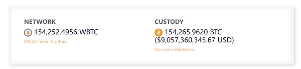 WBTC FUD���� 1.2�f�|Bitcoin��������ΰ�ȫ���i�DƬ