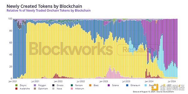 Blockworks Research������ϔ�����Memecoin�DƬ