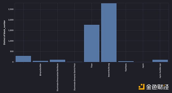 圖8.香蕉槍多路復用塊。