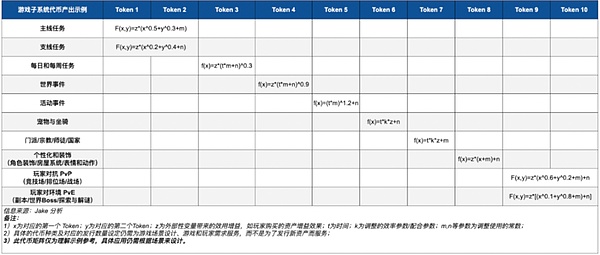 Web3 Gaming ϵУһTokensc(jng)(j)ϵy(tng)DƬ