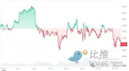 Ethereum֣Meme(zhn) Layer2cr(ji)ֵع DƬ