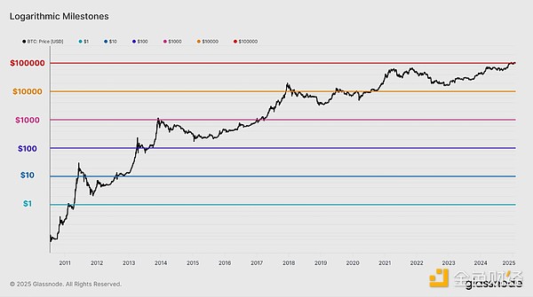 GlassnodeYaͶYߵĘ׃DƬ