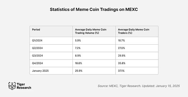 ԑ(zhn): MemecoinܷCEXDƬ