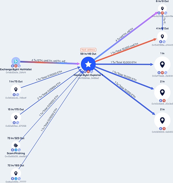 Bybit 14.4|ԪI¼ ȫcO DƬ