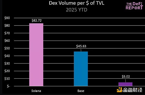 SOL Ľ׃r(ji)Ƿ(yng)ԓ ETH  68%DƬ