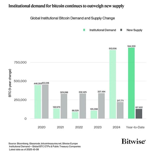 BitcoinETF每季度吸金約100億美元：這對供應和 圖片