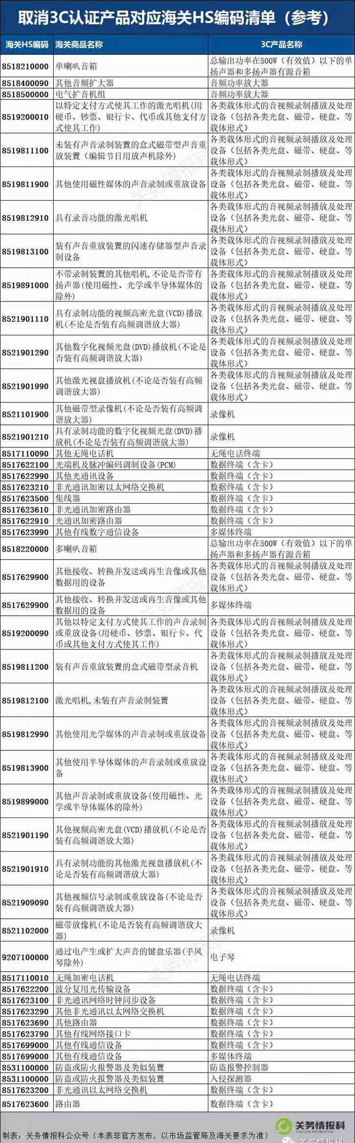 取消3C認(rèn)證產(chǎn)品對(duì)應(yīng)海關(guān)HS編碼參考清單