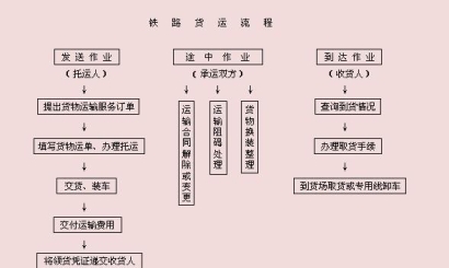 貨代流程登記程序 貨代流程運輸單據(jù)標準