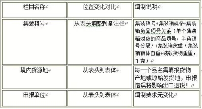 報(bào)關(guān)單填制規(guī)范有哪些?報(bào)關(guān)單應(yīng)該如何填寫?